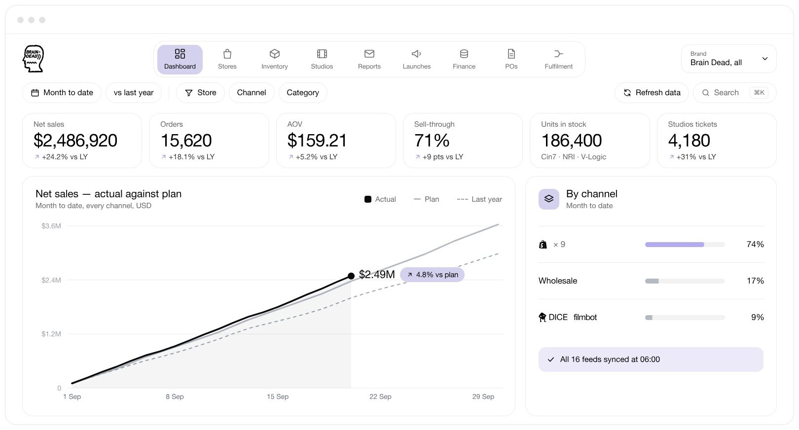 The dashboard: net sales month to date against the business plan and last year, with orders, AOV, sell-through, units in stock and Studios tickets, and net sales by channel.