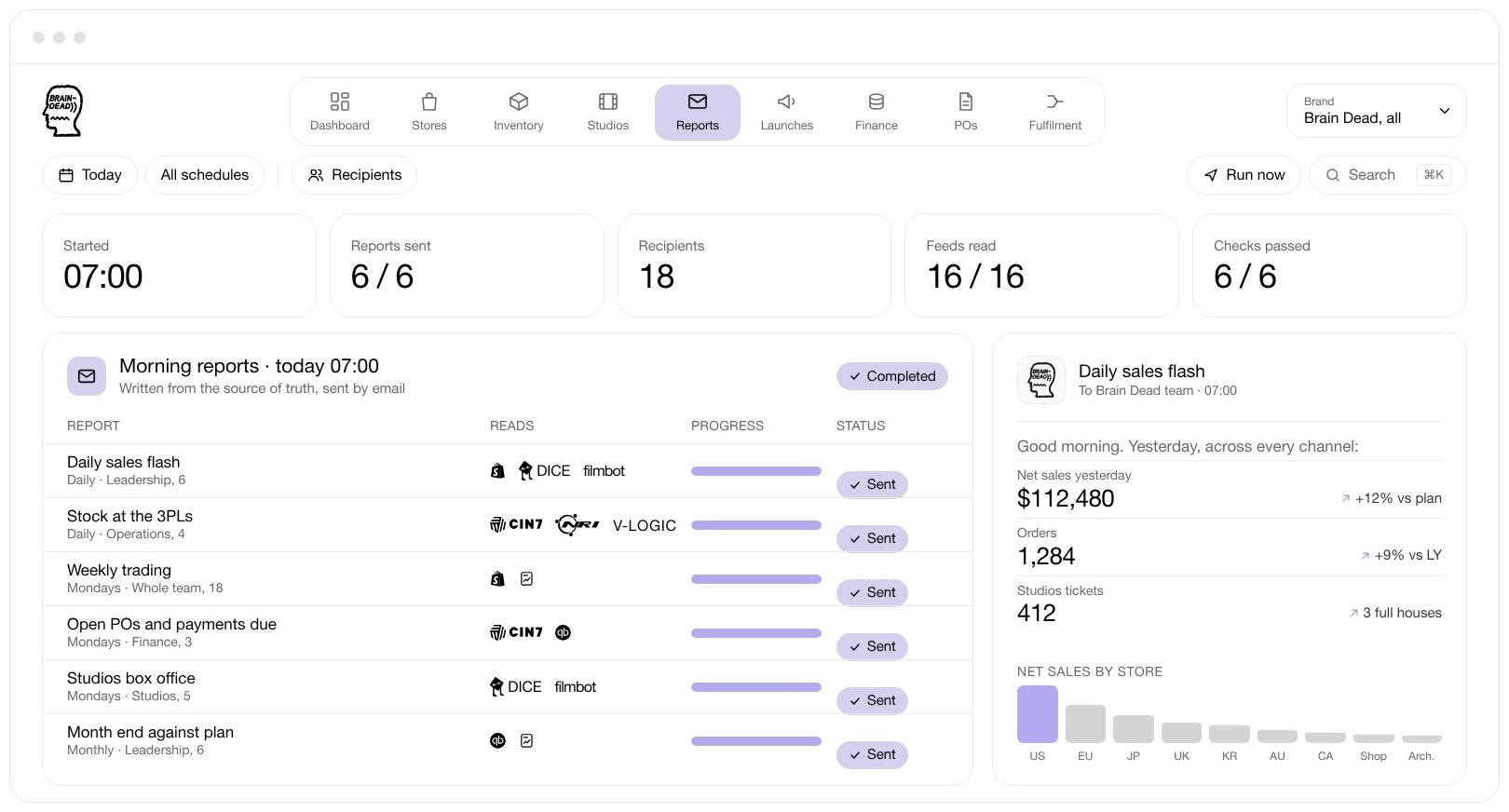 The morning run: six reports sent at 7:00 to 18 people, each with the platforms it reads, and the daily sales flash with yesterday’s net sales, orders, Studios tickets and net sales by store.