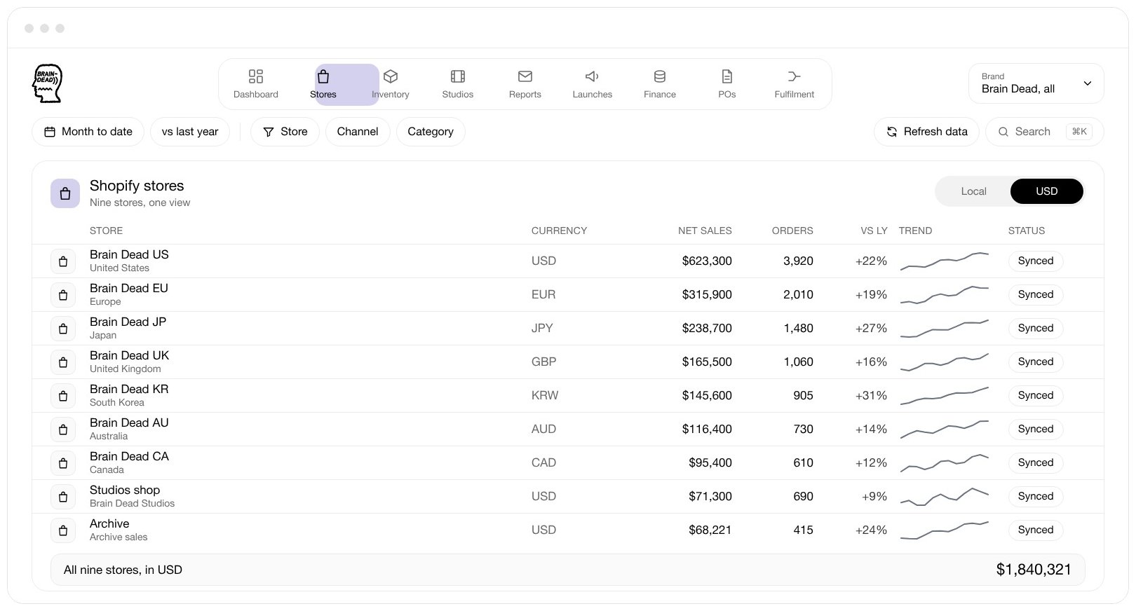 The nine Shopify stores side by side with their currencies, net sales in USD, orders, growth and trend, and the total for all nine.