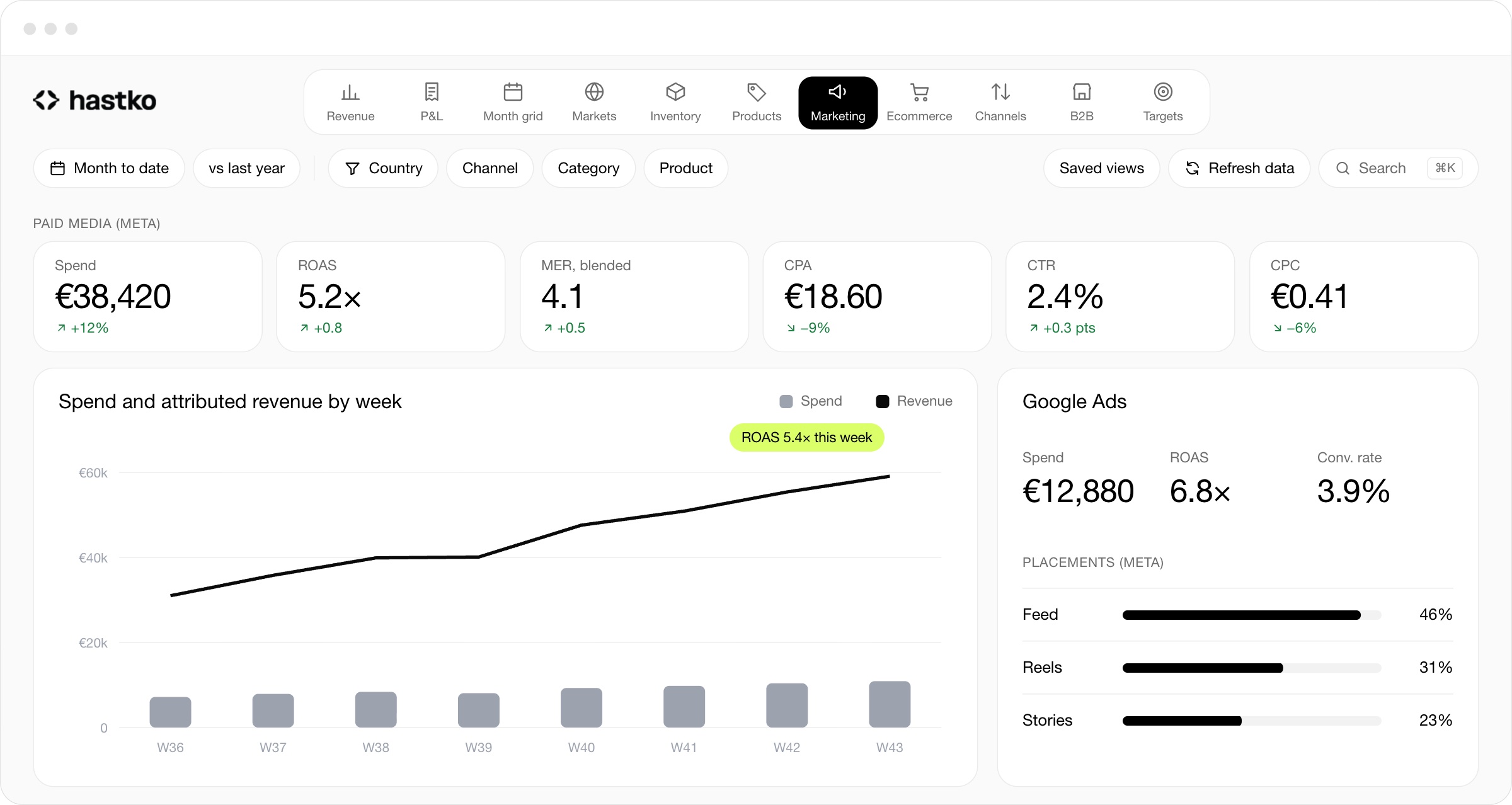 Analytics marketing page: Meta spend, ROAS, MER, CPA, CTR and CPC, weekly spend against attributed revenue, Google Ads results and Meta placements.