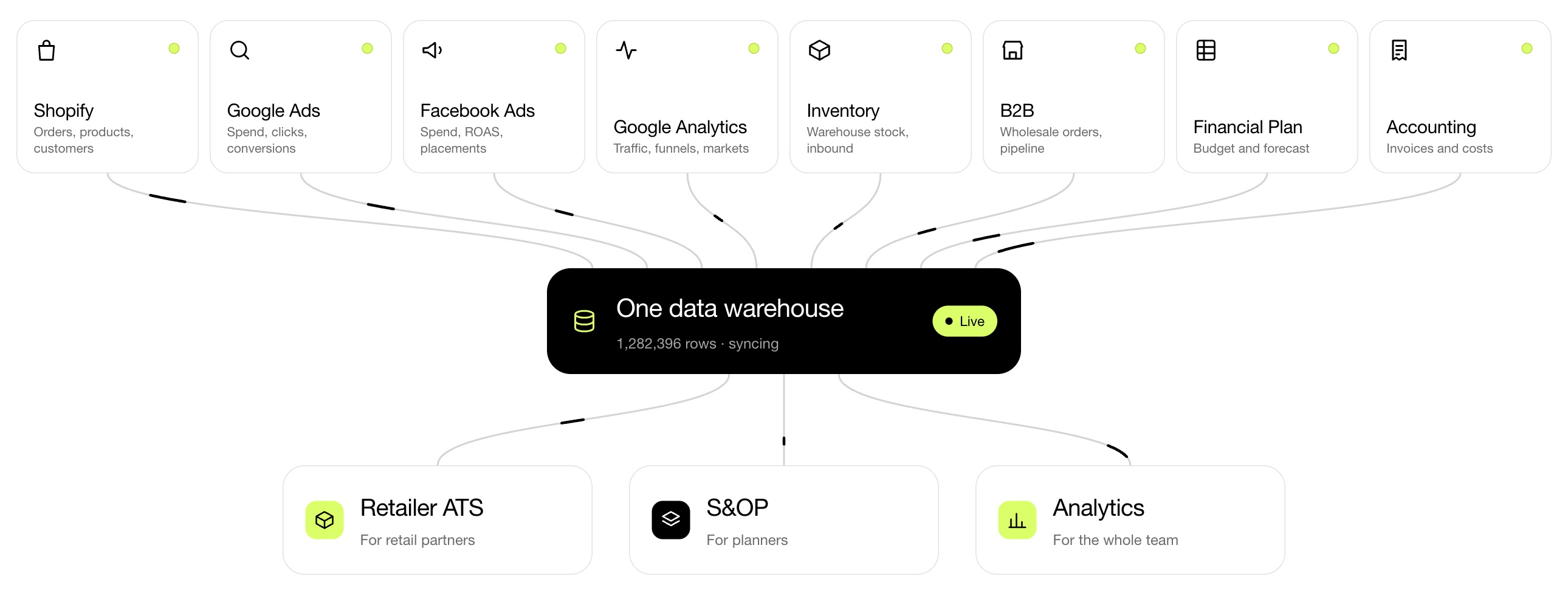 Diagram: Shopify, Google Ads, Facebook Ads, Google Analytics, Inventory, B2B, Financial Plan and Accounting flow into one data warehouse, which feeds Retailer ATS, S&OP and Analytics.