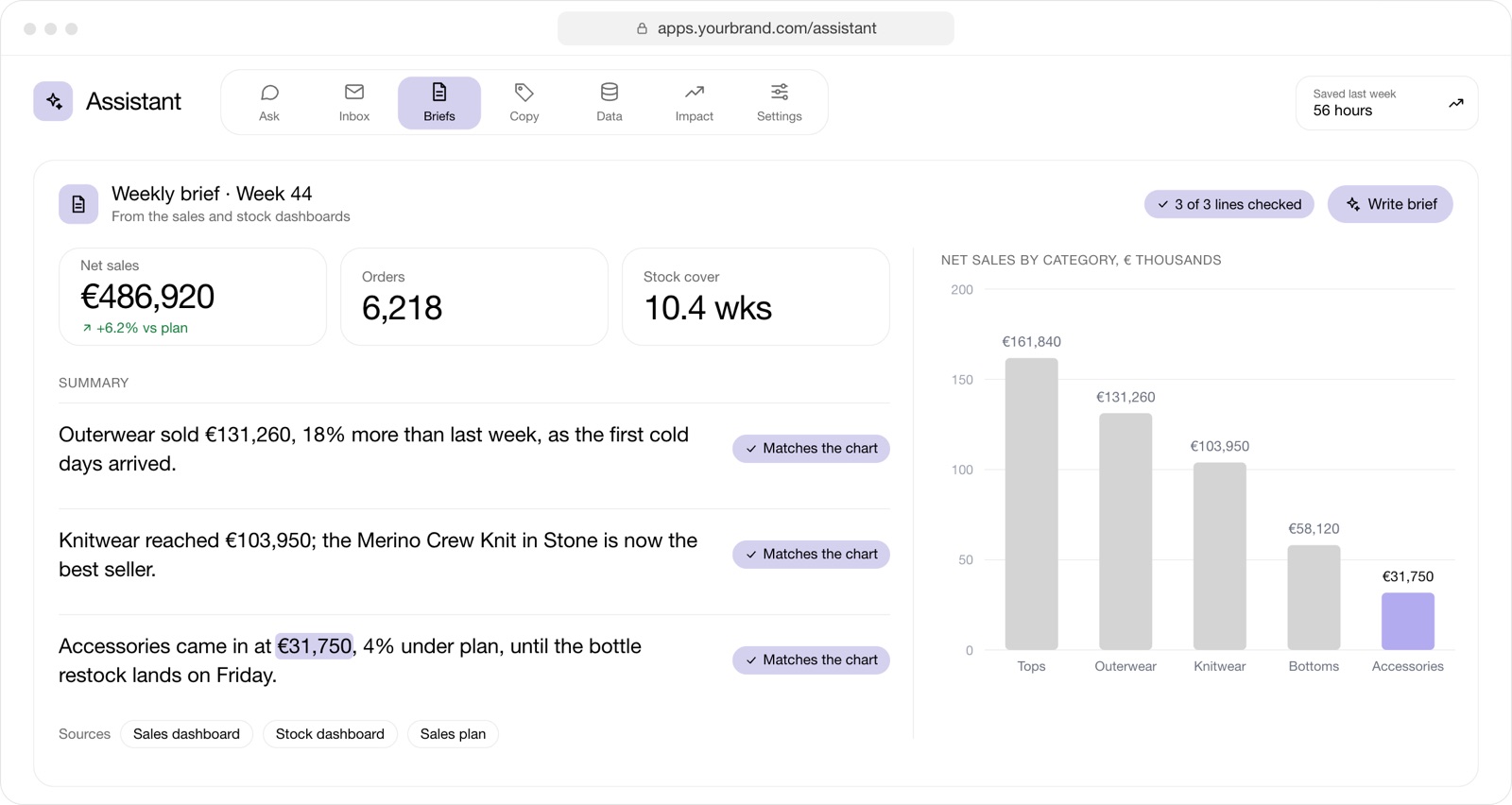 Assistant: the Monday brief written from the dashboards, each sentence checked against the chart.