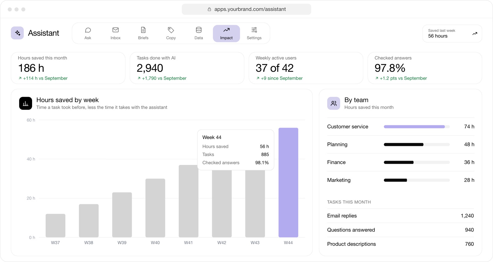 Assistant: hours saved each week, tasks done with AI and weekly active users, by team.