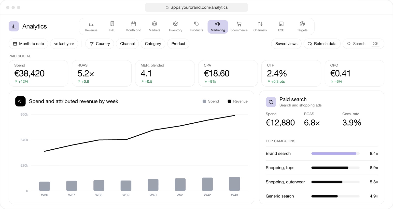 Analytics marketing: paid social spend, return on ad spend, cost per acquisition, weekly spend against attributed revenue and the top paid search campaigns.