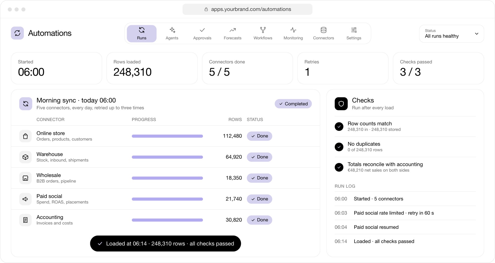 Automations: the morning sync of five systems, one retried after a rate limit, with every check passed.
